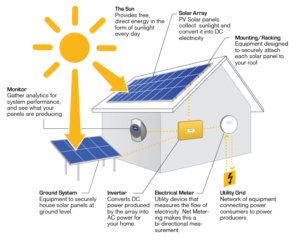 Working of Solar Panels