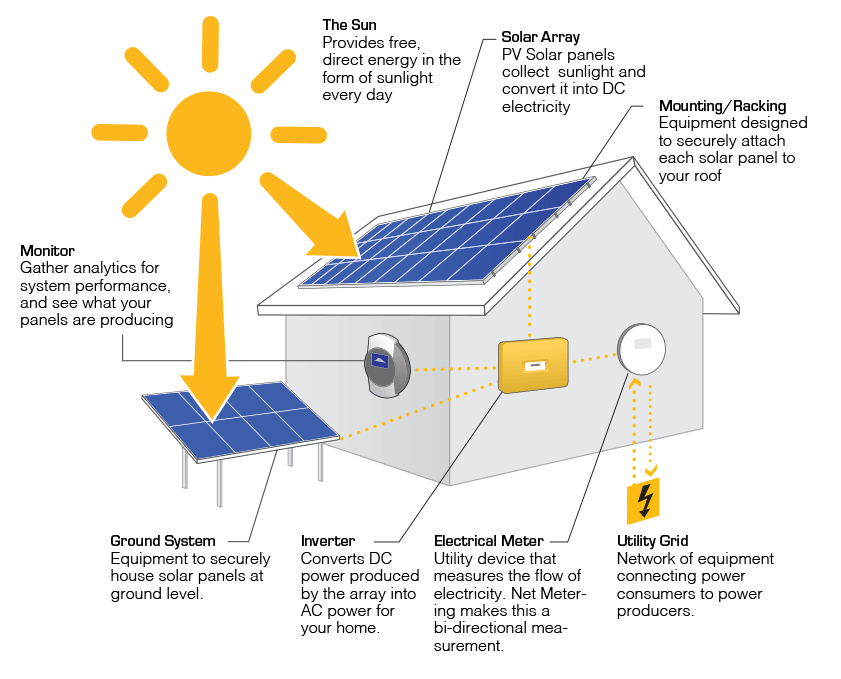 how-do-solar-panels-work-to-power-your-home-winaico